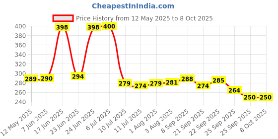 flipkart.com chetanya PP (Polypropylene) Floor Mat chetanya Price History Graph from 12 May 2025 to 7 Oct 2025