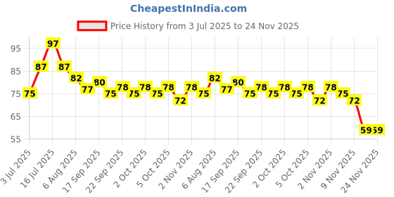 flipkart.com chetna Plastic Tongue Cleaner chetna Price History Graph from 3 Jul 2025 to 24 Nov 2025