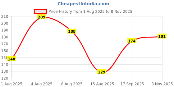 flipkart.com chettrinyashi gifts 0021 400 ml Water Bottle chettrinyashi gifts Price History Graph from 1 Aug 2025 to 8 Nov 2025