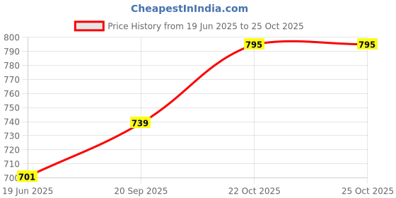 flipkart.com chetty DL2 DL2 Laptop Stand Price History Graph from 19 Jun 2025 to 24 Oct 2025