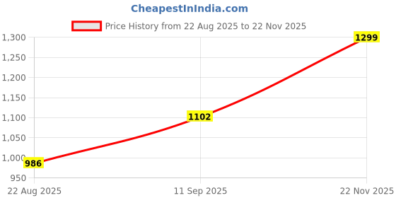 flipkart.com chetty DT29 Mini Phone Stand – Foldable Base, Universal Mount, Lightweight DT29 Iron, Plastic Floor Stand Rotatable Laptop Stand with Adjustable Height Compatible with Universal Laptops Price History Graph from 22 Aug 2025 to 22 Nov 2025