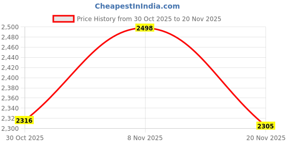 flipkart.com chetty Laptop/Tablet Stand DT16 Iron, Plastic Floor Stand Rotatable Laptop Stand with Adjustable Height Compatible with Universal Laptops Price History Graph from 30 Oct 2025 to 20 Nov 2025