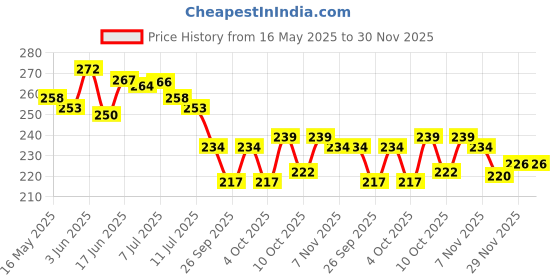 flipkart.com chevalier Doctor Pocket Moon Light Pen Torch for Nurses / Medical Students Torch chevalier Price History Graph from 16 May 2025 to 30 Nov 2025
