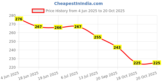 flipkart.com chevalier Medical Pocket Moon Light Pen Torch for Doctors / Nurses / Medical Students Torch chevalier Price History Graph from 4 Jun 2025 to 19 Oct 2025