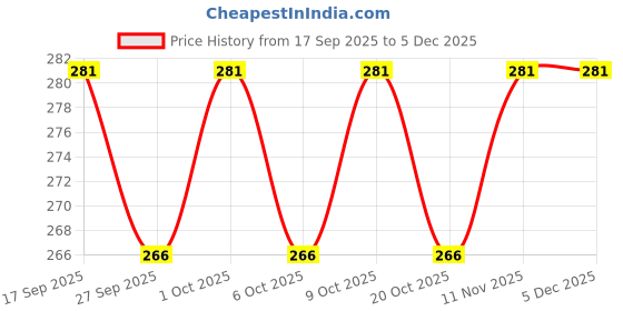 flipkart.com chevalier Physiotherapy Hand Squeeze Exercise Gel Ball Stress Relief Hand Support chevalier Price History Graph from 17 Sep 2025 to 3 Dec 2025