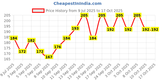 flipkart.com chevalier Thumb Spica Splint Brace, Carpal Tunnel & Trigger Thumb Immobilizer, Black Splints chevalier Price History Graph from 9 Jul 2025 to 16 Oct 2025