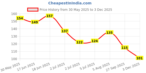 flipkart.com chevar beard oil Advanced Beard Growth Oil For Men(SLS & Parabean Free)Beard Oil Hair Oil chevar Price History Graph from 30 May 2025 to 3 Dec 2025