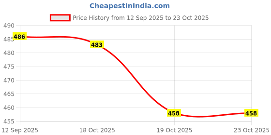flipkart.com auctimo Chevrolet Beat auctimo Price History Graph from 12 Sep 2025 to 23 Oct 2025