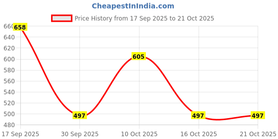 flipkart.com giffen Chevrolet Beat giffen Price History Graph from 17 Sep 2025 to 21 Oct 2025