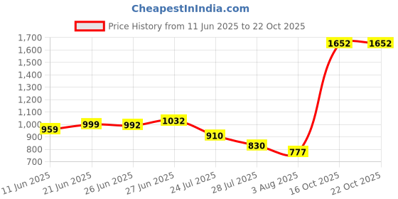 flipkart.com kingsway Chevrolet Cruze Body Cover kingsway Price History Graph from 11 Jun 2025 to 21 Oct 2025