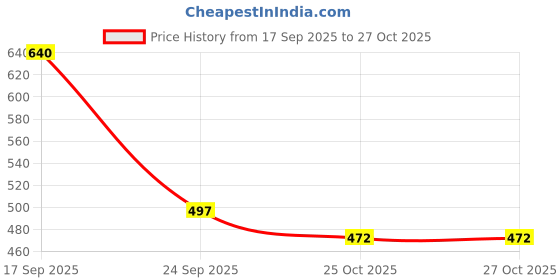 flipkart.com swarish Chevrolet Sail swarish Price History Graph from 17 Sep 2025 to 27 Oct 2025