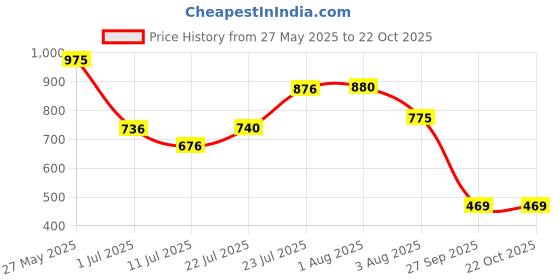 flipkart.com giffen Chevrolet Spark giffen Price History Graph from 27 May 2025 to 22 Oct 2025
