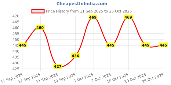 flipkart.com auctimo Chevrolet Spark auctimo Price History Graph from 11 Sep 2025 to 22 Oct 2025