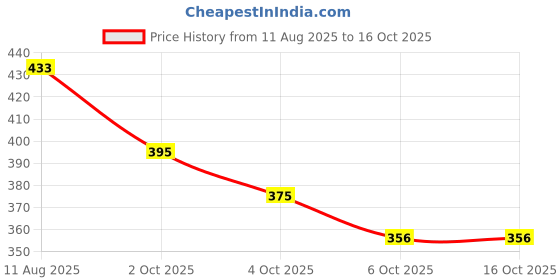 flipkart.com carshade CHEVROLET SPARK SIDE BEADING Car Beading Roll For Door carshade Price History Graph from 11 Aug 2025 to 16 Oct 2025
