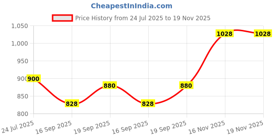 flipkart.com botauto Chevrolet Spark, Universal For Car Body Cover botauto Price History Graph from 24 Jul 2025 to 19 Nov 2025