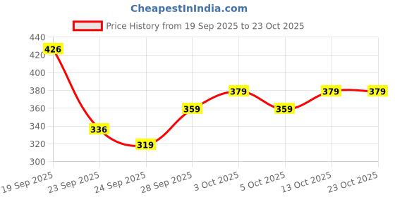 flipkart.com zeny creation Chevron Cotton Women Harem Pants zeny creation Price History Graph from 19 Sep 2025 to 23 Oct 2025