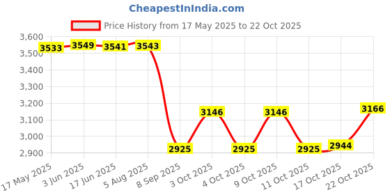 flipkart.com mgeezz Chevron Golden Stainless Steel Spoons, Forks & Knives Ceramic Cutlery Sets Stainless Steel Cutlery Set mgeezz Price History Graph from 17 May 2025 to 22 Oct 2025