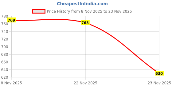 flipkart.com kraft india Chevron/Zig Zag Men Waistcoat kraft india Price History Graph from 8 Nov 2025 to 23 Nov 2025