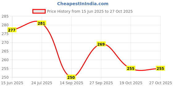 flipkart.com banqlyn Chew Toys for Kids Infant Developmental Toys Rattle banqlyn Price History Graph from 15 Jun 2025 to 27 Oct 2025