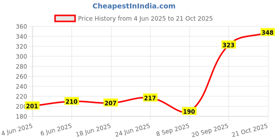 flipkart.com congo natural parrot treat Chew Toys Provide Essential of Wild for Medium & Large Birds Wooden Chew Toy, Training Aid For Bird congo natural parrot treat Price History Graph from 4 Jun 2025 to 21 Oct 2025