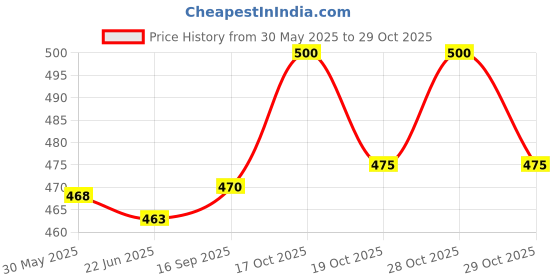 flipkart.com petpetals Chewable Hip & Joint Chicken Flavor Dog Tablets for Skin & Digestive System Pet Health Supplements petpetals Price History Graph from 30 May 2025 to 29 Oct 2025