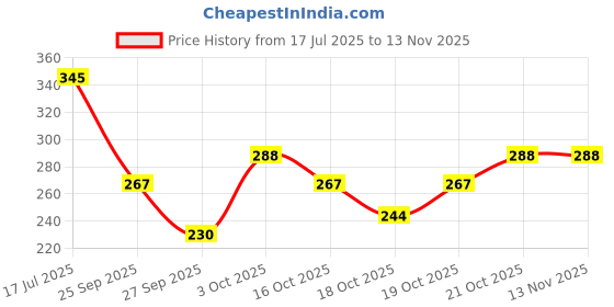flipkart.com dentosmile Chewies Seater for Invisalign Aligner Chompers Trays in Blue Colour with Carry Case/ pack of 2 Teeth Whitening Kit dentosmile Price History Graph from 17 Jul 2025 to 13 Nov 2025