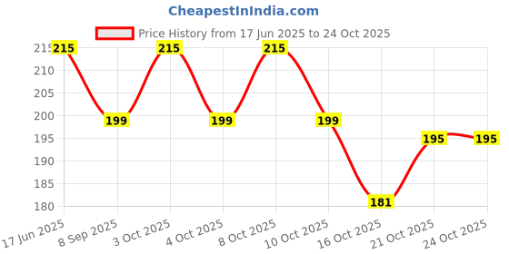 flipkart.com styleiin Chewing, Cooking, Decorative, Eating, Training Stainless Steel Chinese, Japanese, Korean, Vietnamese Chopstick styleiin Price History Graph from 17 Jun 2025 to 24 Oct 2025