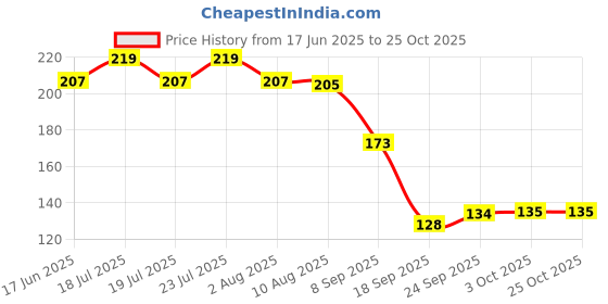 flipkart.com styleiin Chewing, Cooking, Decorative, Eating, Training Stainless Steel Chinese, Japanese, Korean, Vietnamese Chopstick styleiin Price History Graph from 17 Jun 2025 to 24 Oct 2025