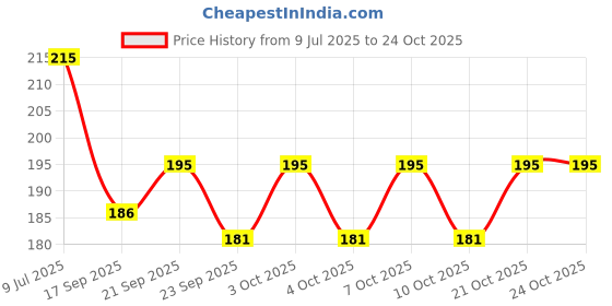 flipkart.com styleiin Chewing, Cooking, Decorative, Eating, Training Stainless Steel Chinese, Japanese, Korean, Vietnamese Chopstick styleiin Price History Graph from 9 Jul 2025 to 23 Oct 2025
