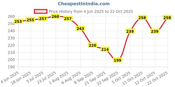 flipkart.com micashu Chewing, Cooking, Decorative, Eating, Training Stainless Steel, Plastic Chinese, Japanese, Korean, Vietnamese Chopstick micashu Price History Graph from 4 Jun 2025 to 22 Oct 2025