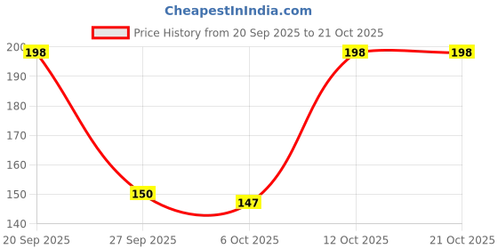 flipkart.com vidhmahi Chewing, Cooking, Eating, Decorative, Training Bamboo Chinese, Japanese, Korean, Vietnamese Chopstick vidhmahi Price History Graph from 20 Sep 2025 to 21 Oct 2025