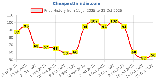 flipkart.com hichaki traders Chewing, Cooking, Eating, Decorative, Training Wooden, Bamboo Chinese, Japanese, Korean, Vietnamese Chopstick hichaki traders Price History Graph from 11 Jul 2025 to 21 Oct 2025