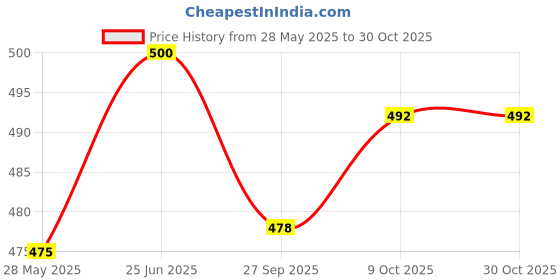 flipkart.com rassie Chewing, Cooking, Eating, Training, Decorative Stainless Steel Chinese, Japanese, Korean, Vietnamese Chopstick rassie Price History Graph from 28 May 2025 to 29 Oct 2025