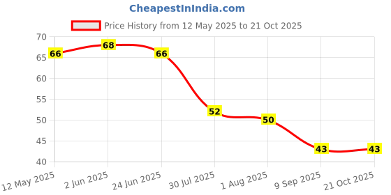 flipkart.com hichaki traders Chewing, Decorative, Eating, Training, Cooking Stainless Steel Chinese, Korean, Japanese, Vietnamese Chopstick hichaki traders Price History Graph from 12 May 2025 to 20 Oct 2025