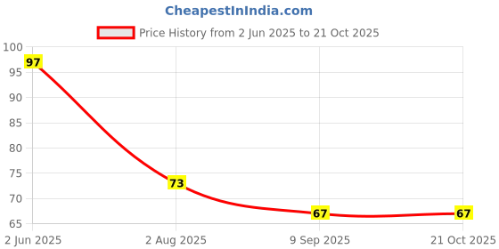 flipkart.com hichaki traders Chewing, Decorative, Eating, Training, Cooking Stainless Steel Chinese, Korean, Japanese, Vietnamese Chopstick hichaki traders Price History Graph from 2 Jun 2025 to 21 Oct 2025