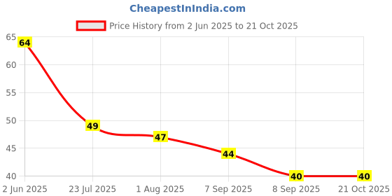 flipkart.com hichaki traders Chewing, Decorative, Eating, Training Stainless Steel Chinese, Korean, Japanese, Vietnamese Chopstick hichaki traders Price History Graph from 2 Jun 2025 to 21 Oct 2025