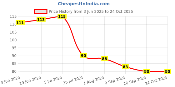 flipkart.com micashu Chewing, Decorative, Eating, Training Steel Chinese, Japanese, Korean, Vietnamese Chopstick micashu Price History Graph from 3 Jun 2025 to 22 Oct 2025