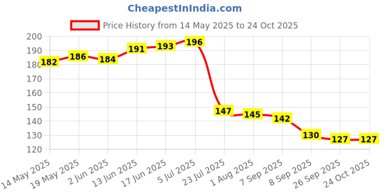 flipkart.com hichaki Chewing, Eating, Cooking, Decorative, Training Stainless Steel Korean, Chinese, Japanese, Vietnamese Chopstick hichaki Price History Graph from 14 May 2025 to 22 Oct 2025