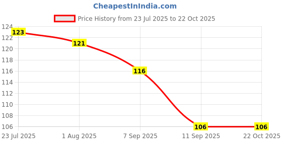 flipkart.com hichaki Chewing, Eating, Cooking, Decorative, Training Stainless Steel Korean, Chinese, Japanese, Vietnamese Chopstick hichaki Price History Graph from 23 Jul 2025 to 21 Oct 2025