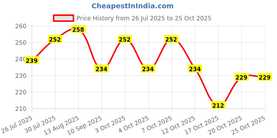 flipkart.com aglor Chewing, Eating, Decorative Bamboo Japanese, Chinese Chopstick aglor Price History Graph from 26 Jul 2025 to 24 Oct 2025