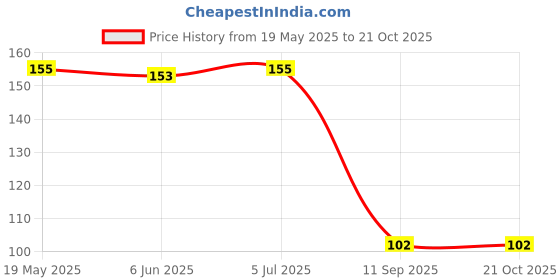 flipkart.com hichaki traders Chewing, Eating, Decorative, Cooking, Training Stainless Steel Korean, Chinese, Japanese, Vietnamese Chopstick hichaki traders Price History Graph from 19 May 2025 to 20 Oct 2025