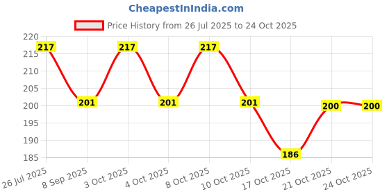 flipkart.com aglor Chewing, Eating, Decorative Stainless Steel Japanese, Chinese, Korean Chopstick aglor Price History Graph from 26 Jul 2025 to 24 Oct 2025