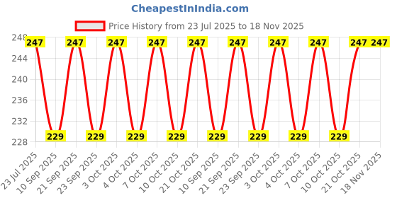 flipkart.com eurospa Chewing, Eating, Training Bamboo Chinese, Japanese, Korean Chopstick eurospa Price History Graph from 23 Jul 2025 to 18 Nov 2025