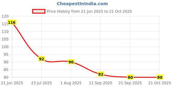 flipkart.com hichaki traders Chewing, Eating, Training, Cooking, Decorative Plastic Japanese, Chinese, Korean, Vietnamese Chopstick hichaki traders Price History Graph from 21 Jun 2025 to 21 Oct 2025