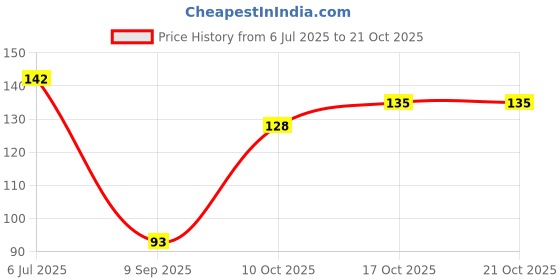 flipkart.com hichaki traders Chewing, Eating, Training, Cooking, Decorative Wooden Korean, Korean, Chinese, Vietnamese Chopstick hichaki traders Price History Graph from 6 Jul 2025 to 20 Oct 2025