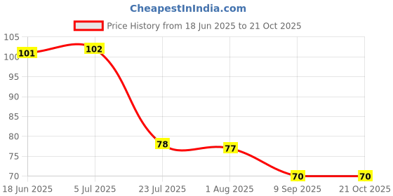 flipkart.com hichaki traders Chewing, Eating, Training, Decorative, Cooking Plastic Japanese, Chinese, Korean, Vietnamese Chopstick hichaki traders Price History Graph from 18 Jun 2025 to 20 Oct 2025