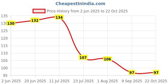 flipkart.com hichaki traders Chewing, Eating, Training, Decorative Stainless Steel, Plastic Korean, Chinese, Japanese, Vietnamese Chopstick hichaki traders Price History Graph from 2 Jun 2025 to 21 Oct 2025