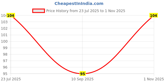 flipkart.com hichaki traders Chewing, Eating, Training, Decorative Stainless Steel, Silicone Korean, Chinese, Japanese, Vietnamese Chopstick hichaki traders Price History Graph from 23 Jul 2025 to 1 Nov 2025