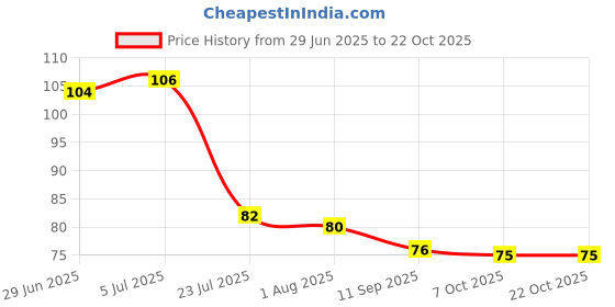 flipkart.com hichaki traders Chewing, Eating, Training, Decorative Stainless Steel, Steel Korean, Chinese, Japanese, Vietnamese Chopstick hichaki traders Price History Graph from 29 Jun 2025 to 21 Oct 2025