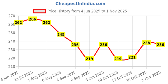 flipkart.com ezliving Chewing Plastic Chinese Chopstick ezliving Price History Graph from 4 Jun 2025 to 1 Nov 2025